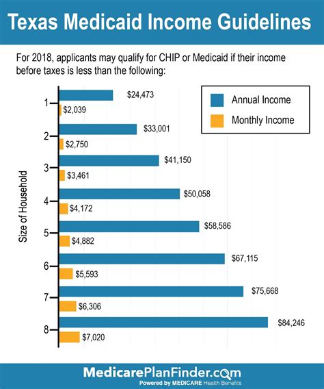 Texas Medicaid Income Eligibility Chart