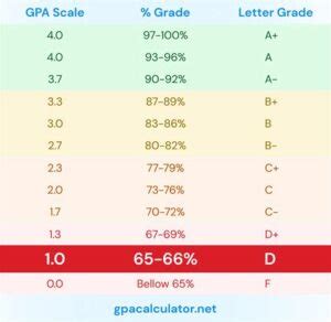 Texas Tech University GPA: The Ultimate Guide to Unlocking Success
