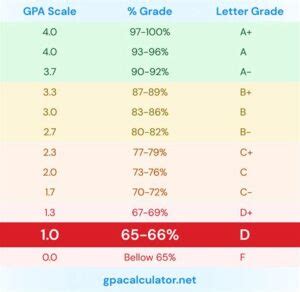 Texas Tech University GPA Requirements: A Comprehensive Guide