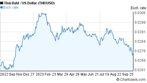 Thai Baht vs. Dollar: A Comparative Analysis