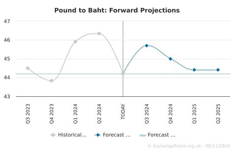 Thailand Baht to UK Pound: A Comprehensive Analysis