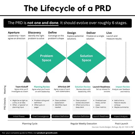 That PRDs Matter: An Exhaustive Guide for Product Success