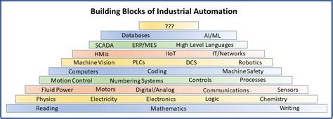 The Building Blocks of Industrial Automation: Exploring the Components of Industrial Robots