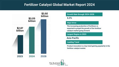 The $240 Billion Fertilizer Industry: A Chemical Catalyst for Global Food Security