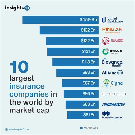 The 10 Biggest Insurance Companies in the World