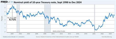 The 10-Year Treasury Yield: A Comprehensive History to 2025