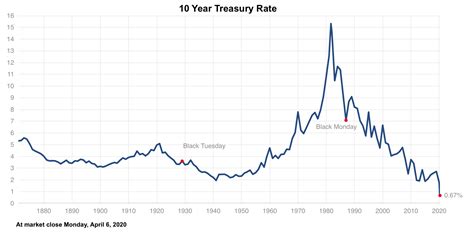 The 10-Year U.S. Treasury Rate: Unlocking Its Future