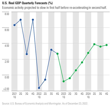 The 2023 Stock Market Outlook