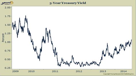 The 3-Year Treasury Yield: A Detailed Analysis: 2023-2025