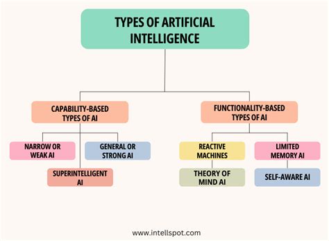 The 4 Types of Intelligent Agents in AI: A Comprehensive Guide