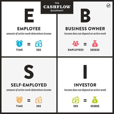 The 4-Quadrants of Cashflow