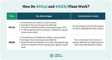 The 411 on 401(k)s and 403(b)s: A Comprehensive Guide to Retirement Planning