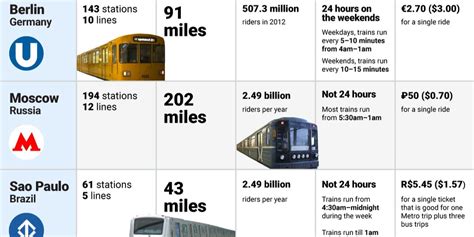 The 5 Best Public Transport Systems in the World