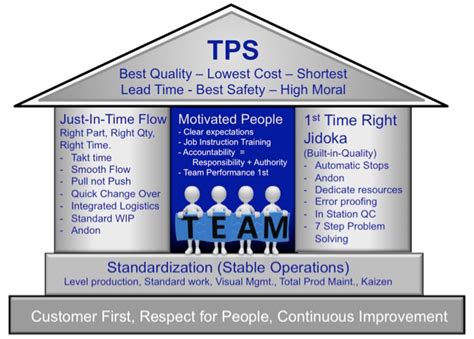 The 5 Key Principles of TPS