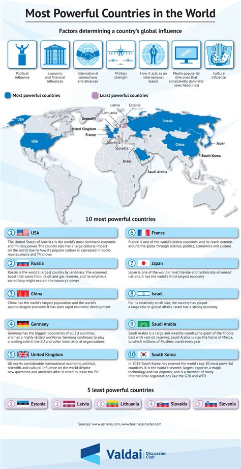 The 5 Most Powerful Countries in the World: A Comprehensive Analysis