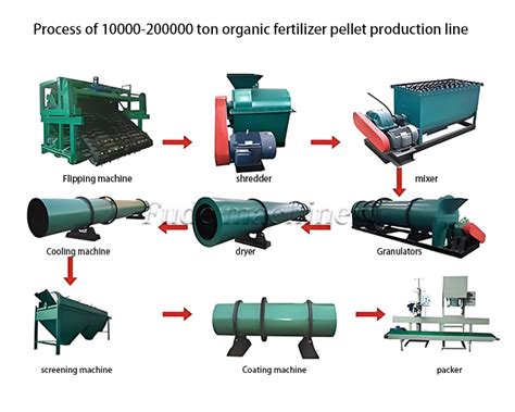 The 5 Steps of a Compound Fertilizer Machine Production Line.