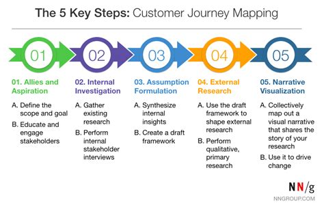 The 5-Level Journey to Transform Your Business Through Customer Obsession