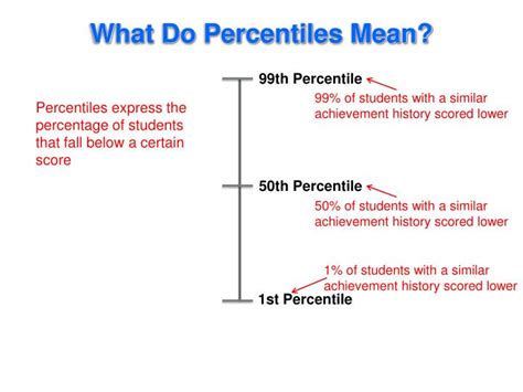 The 50th Percentile: What It Means and Why It Matters