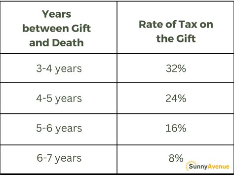 The 7-Year Rule