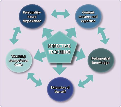 The ALI/LEE Model: A Comprehensive Guide to Effective Teaching