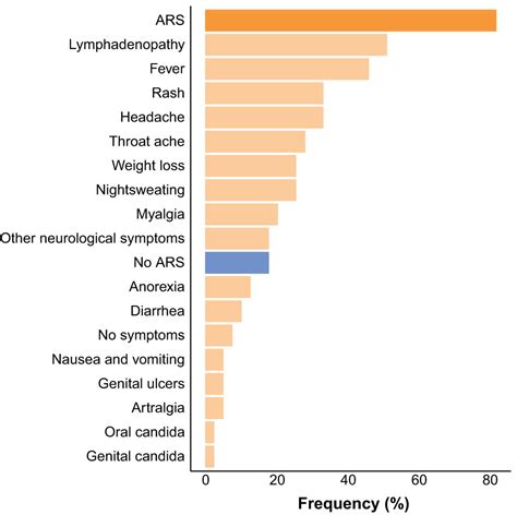 The Acute Retroviral Syndrome (ARS) Window