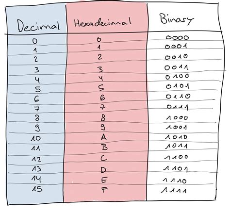 The Advent of Hexadecimal Supremacy