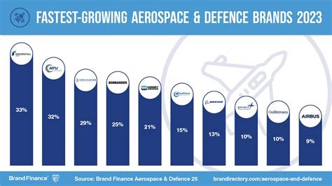 The Aerospace and Defense Giant's Financial Performance