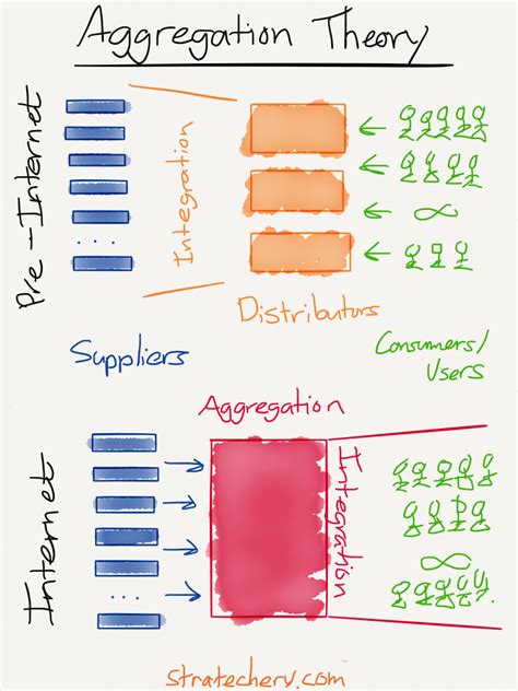 The Aggregation Theory: How the Internet is Transforming Business and Society