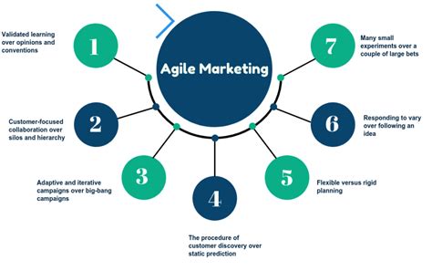 The Agile Marketing Revolution