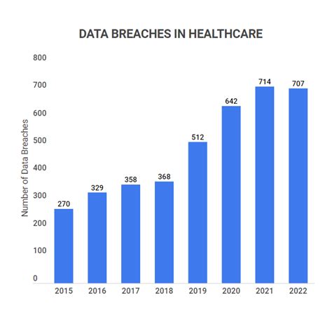 The Alarming Rise of Data Breaches