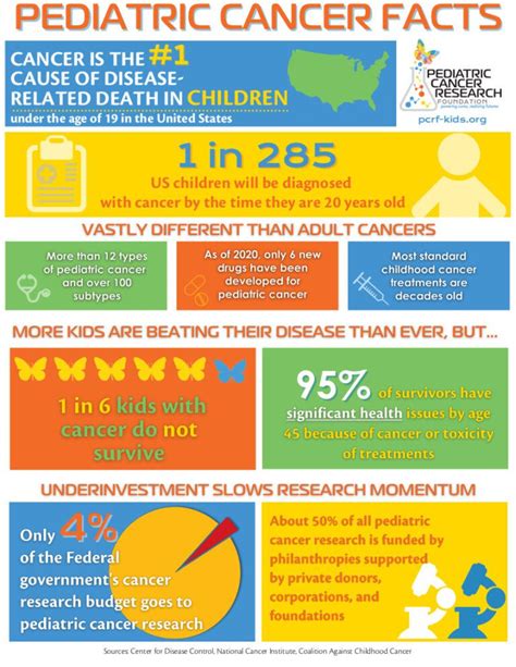 The Alarming Statistics of Childhood Cancer