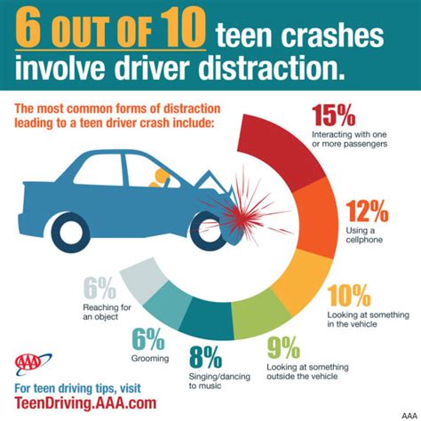 The Alarming Statistics of Crashes