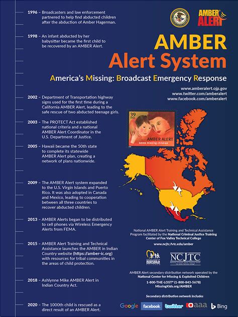 The Amber Alert system: