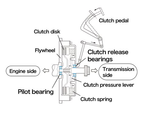 The Anatomy and Function of a Clutch Throwout Bearing