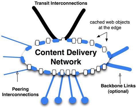 The Anatomy of a CDN