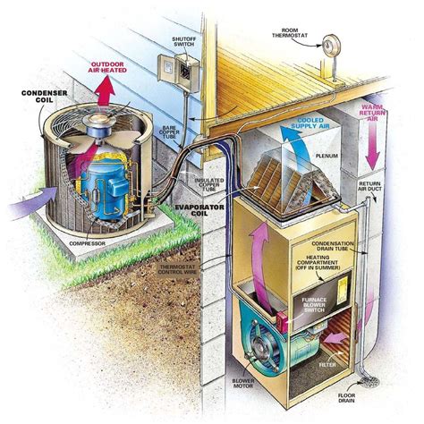 The Anatomy of a Central Air Conditioner