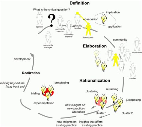 The Anatomy of an Idea