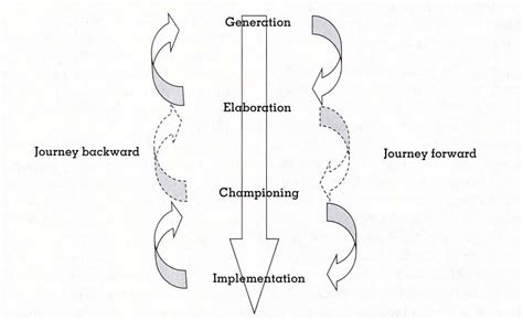 The Arc of Innovation: Navigating the Journey from Idea to Impact