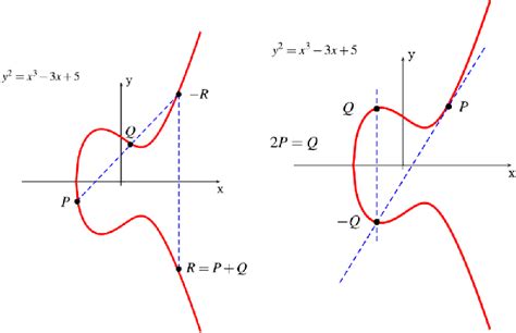 The Arithmetic of Elliptic Curves PDF