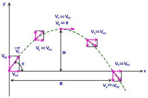 The Arrow's Trajectory: A Metaphor for Acceleration