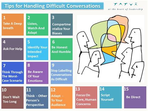 The Art of Handling Difficult Conversation Reader