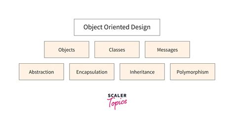 The Art of Objects Object-Oriented Design and Architecture Reader