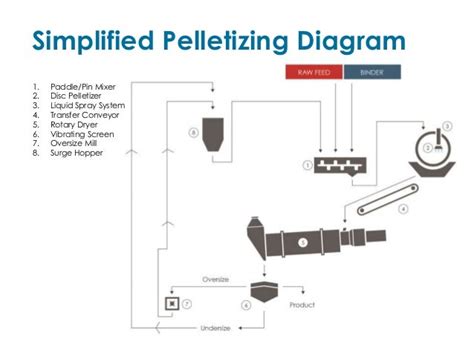 The Art of Pelletization