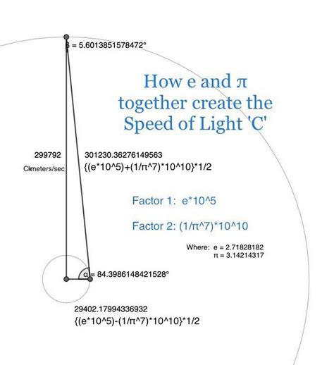 The Astounding Magnitude of the Speed of Light