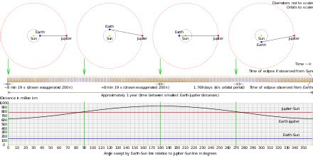 The Astronomical Velocity of Lightspeed