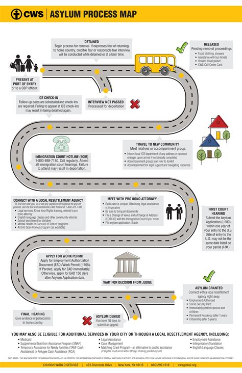 The Asylum Process