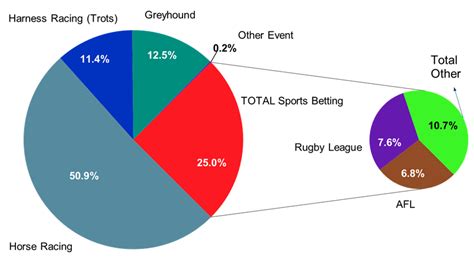 The Australian Betting Market: An Overview