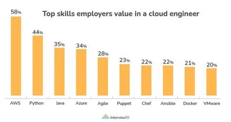 The Average Azure Cloud Engineer Salary