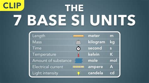 The Basics: Understanding the Units