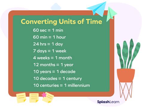 The Basics of Seconds and Minutes